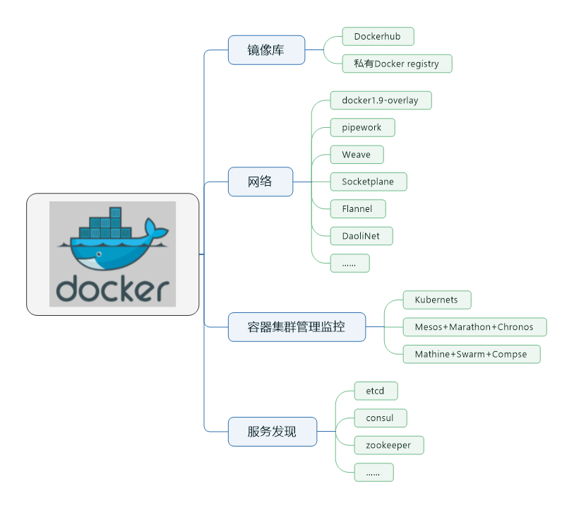 Docker生态系统脑图